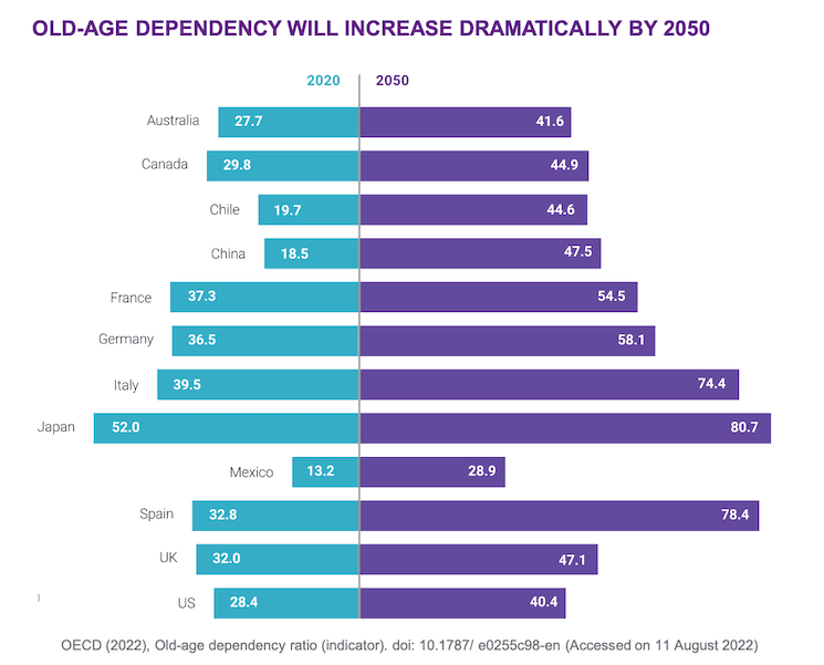 Le taux de dépendance des personnes âgées d'ici à 2050