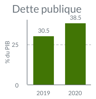 Graphique Evolution de la dette publique en Indonésie