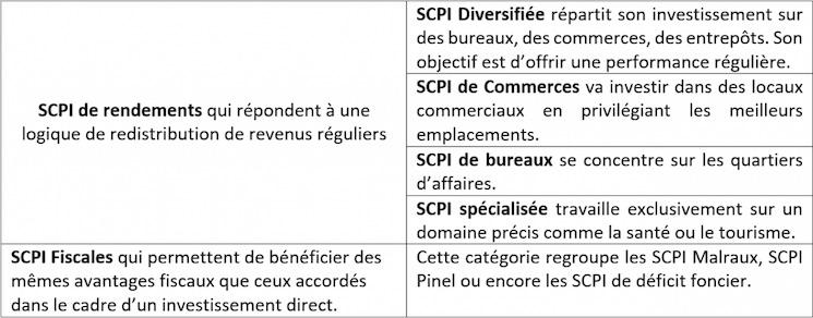 Immobilier SCPI Hong Kong