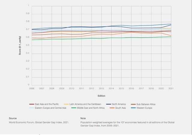 graphe du Forum Economique Mondial sur l'écart entre les sexes