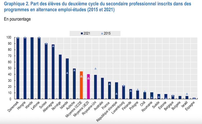 Eleves inscrits dans un programme d'alternance-etudes dans UE