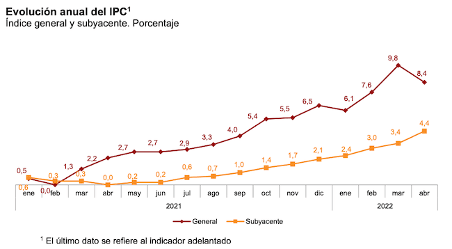 Tableau de l'évolution de IPC en Espagne entre 2021 et 2022