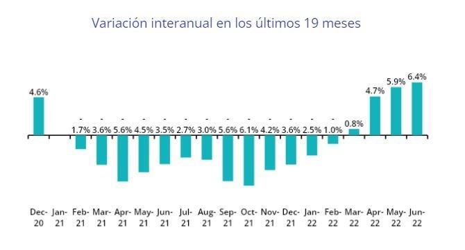 evolution des loyers en Espagne/fotocasa