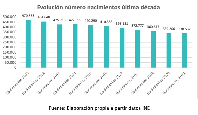 Evolution du nombre de naissances en Espagne de 2011 à 2021