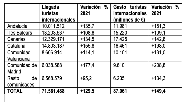 evolution du nombre de touristes étrangers par région en Espagne