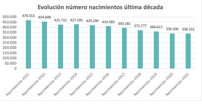 Evolution  du nombre de naissance entre 2011 et 2021