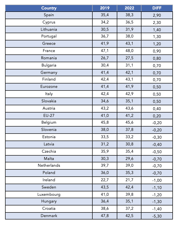 évolution pression fiscale UE 2019-2022 données Eurostat