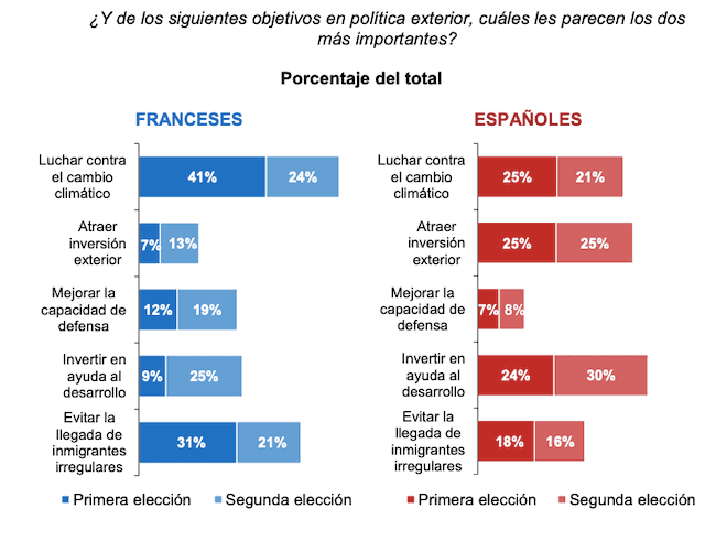 difference de priorité des français et espagnols