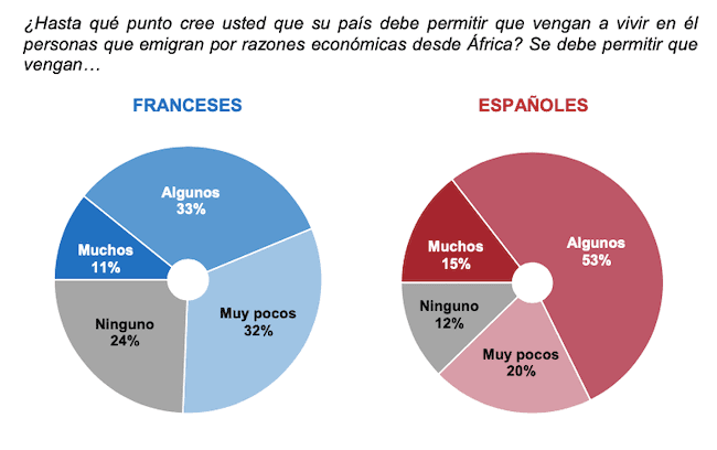 tableau avec position des français et espagnols sur l'immigration