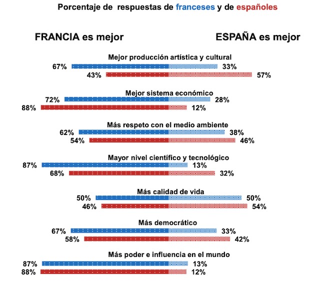 graphique sur l'opinion respective des français et espagnols