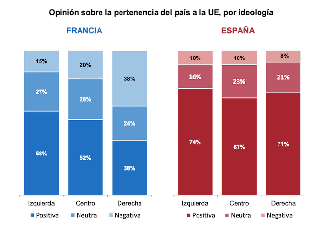 tableau sur l'opinion des français et espagnols sur l'UE en fonction de la tendance politique