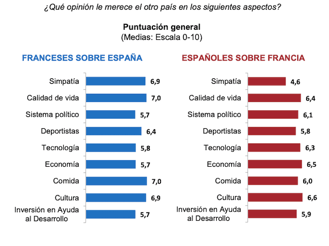 Graphique sur l'opinion de l'autre Français et Espagnols