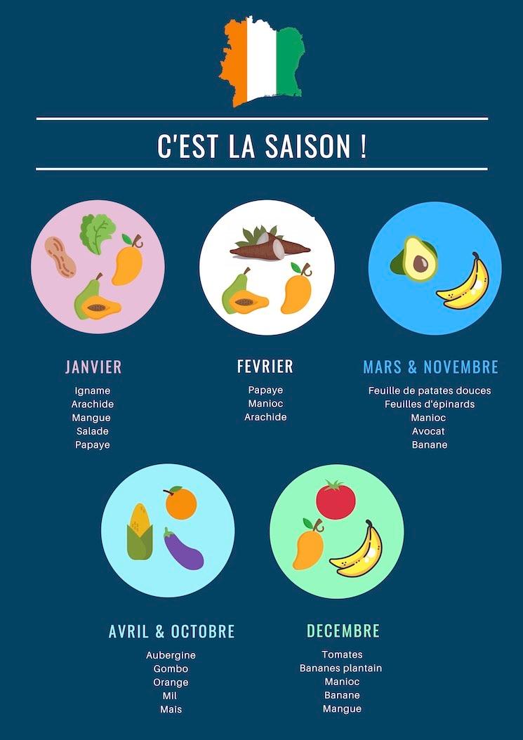 fruits et légumes de saison Côte d'Ivoire