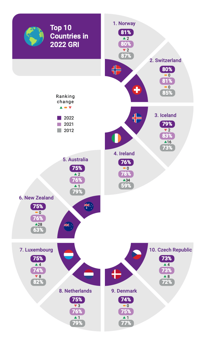 Le top 10 du global retirement index 2022