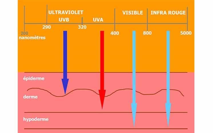 Graphique UV