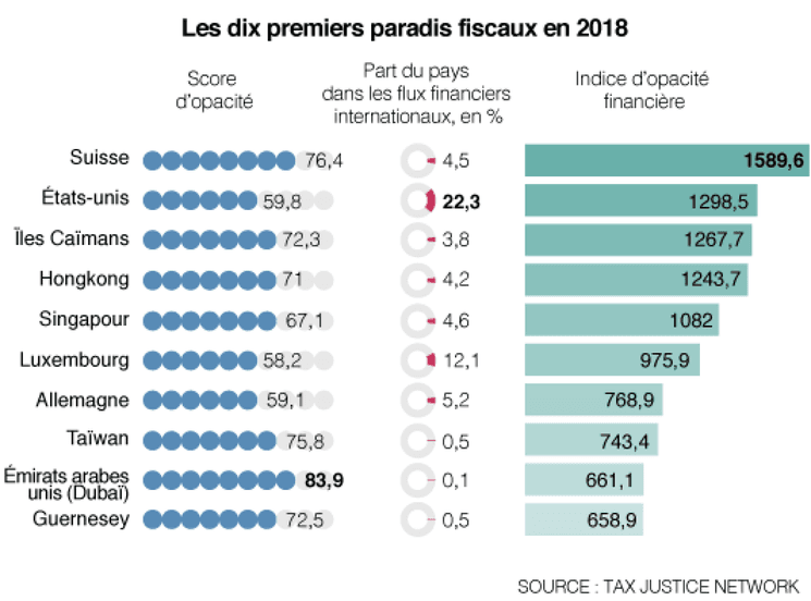 Les paradis fiscaux de 2018