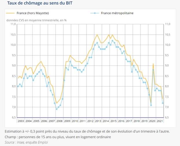 le taux de chômage français au cours des années