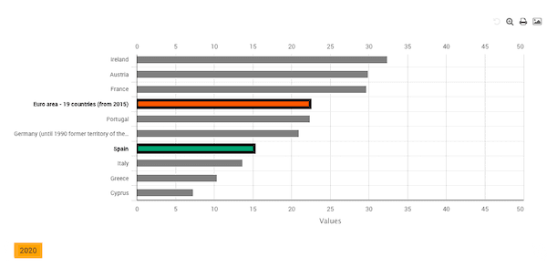 Graphique du teletravail en Europe en 2020 / Source: Eurostat