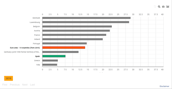 graphique du teletravail en europe avant le covid, en 2018