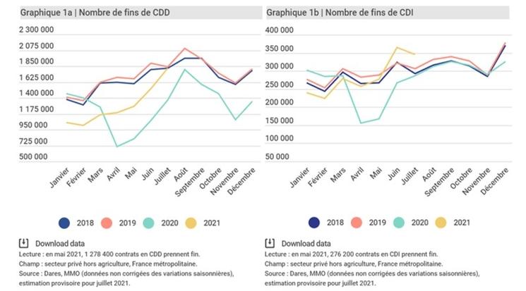 le nombre de fin de contrats en France 