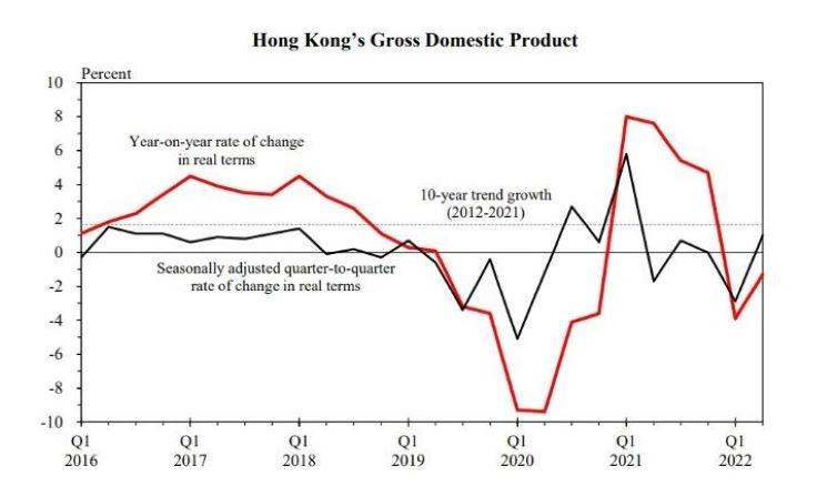 croissance hong kong