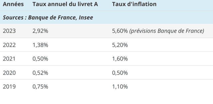 comparatif livret a inflation