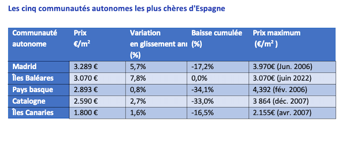 Tableau des 5 communautés autonomes les plus chères pour l'immobilier en Espagne