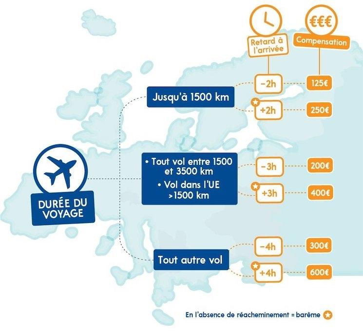 Le schéma des indemnisations du voyage en Europe