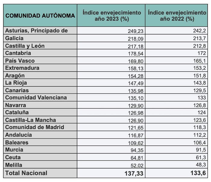 Evolution de l'indice de vieillissement en Espagne depuis 1999