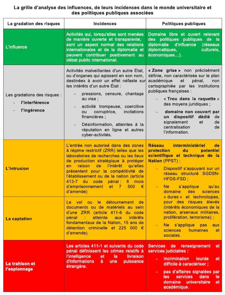 Grille d’analyse des influences, de leurs incidences dans le monde universitaire et des politiques publiques associées