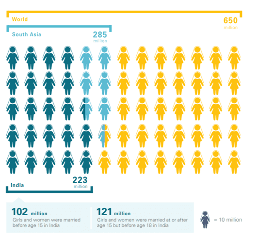 infogrpahie unicef mariage enfants inde 