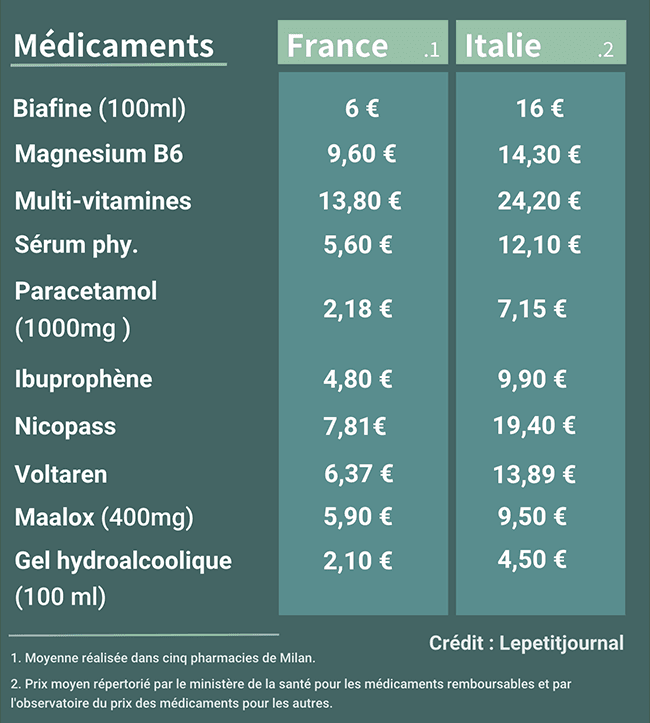 infographie prix médicaments