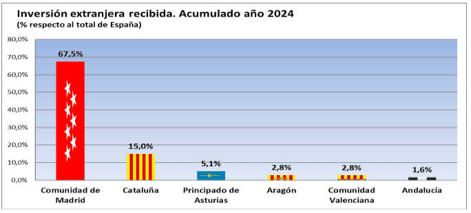 graphique sur les investissements etrangers en espagne