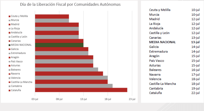 tableau du jour de liberalisation fiscale 2022 suivant CCAA en Espagne