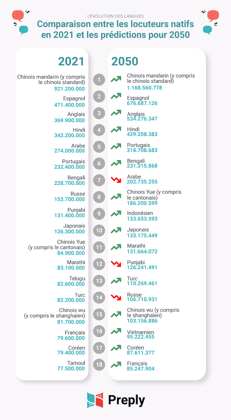 Les langues les plus parlées en 2050