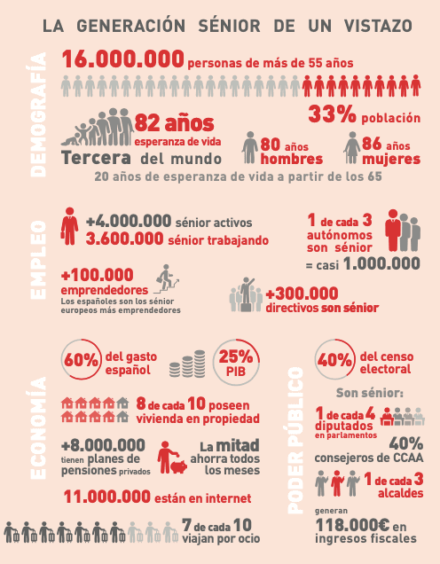 les chiffres clés des seniors en Espagne