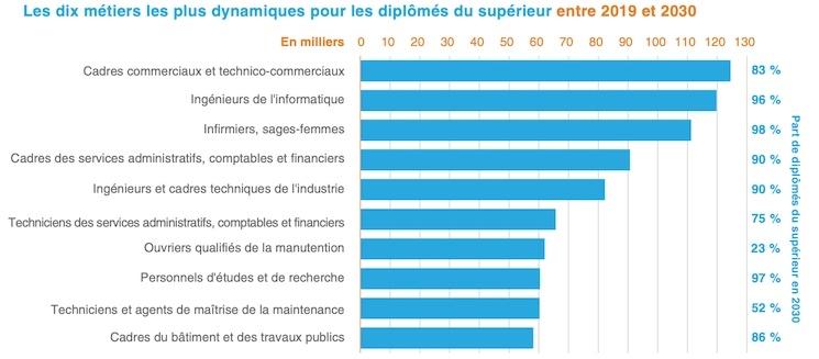 Tableau montrant les métiers qui seront les plus dynamiques en termes de recrutement en France entre 2019 et 2030 selon le rapport les Métiers en 2030