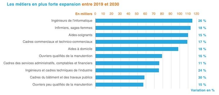 Un tableau montrant les métiers qui connaitront la plus forte expansion en France entre 2019 et 2030 selon le rapport Les Métiers en 2030