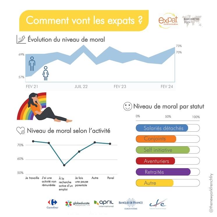 Le moral des expatriés baromètre Expat communication 