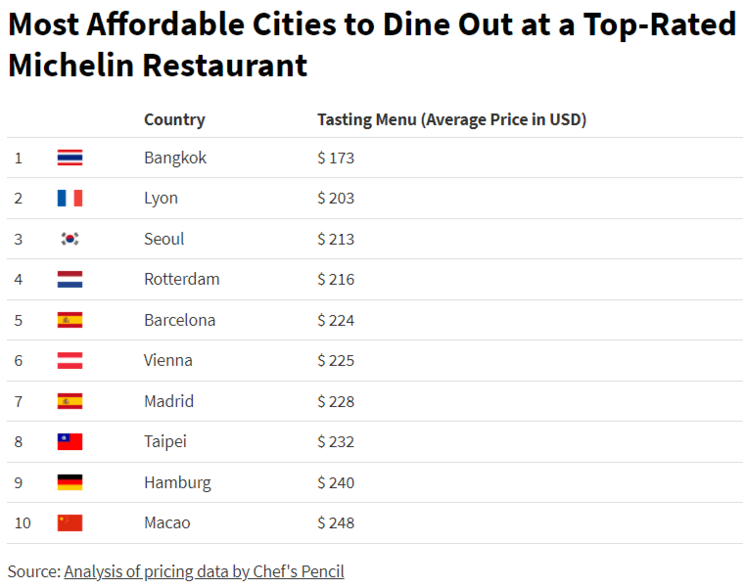 graphique Rapport Chef's Pencil  Most affordable Cities