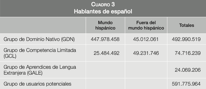 tableau du nombre d'hispanophones