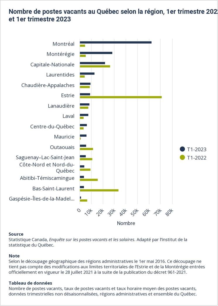 nombre de postes vacants québec canada 