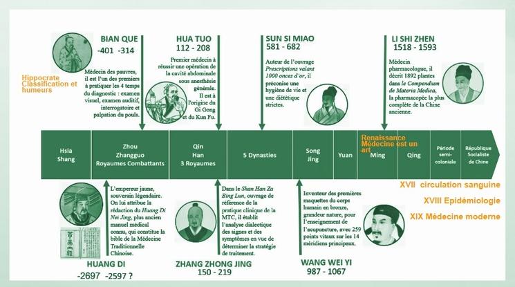 La médecine traditionnelle chinoise date de plus de 2500 ans.