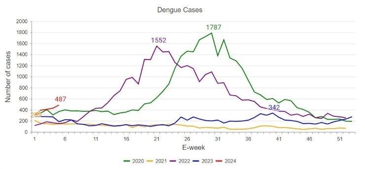 Les statistiques de cas de dengue à Singapour montrent une croissance extraordinaire début 2024.