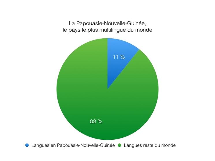 Graphique Papouasie Nouvelle Guinée