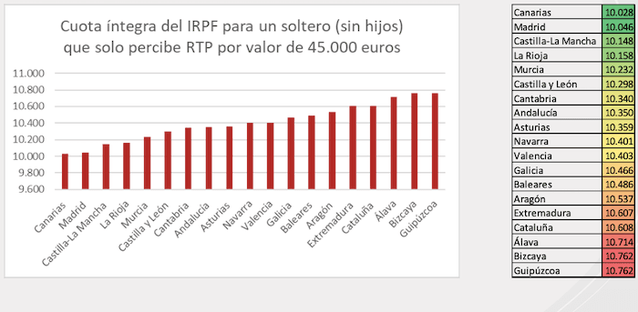 part impots salaire net 45000 euros suivant CCAA espagne