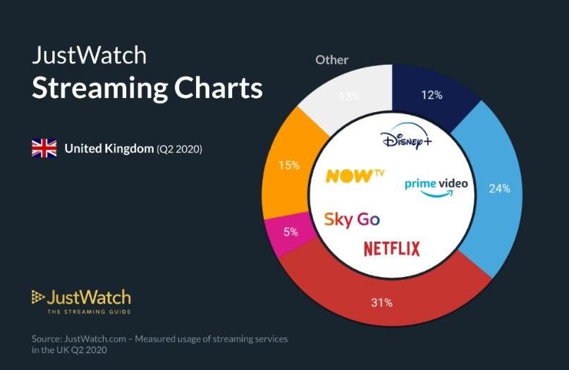 parts de marché streaming uk