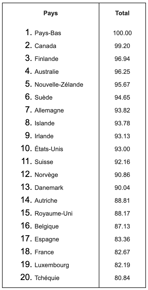 Classement des pays les plus attentionnés au monde