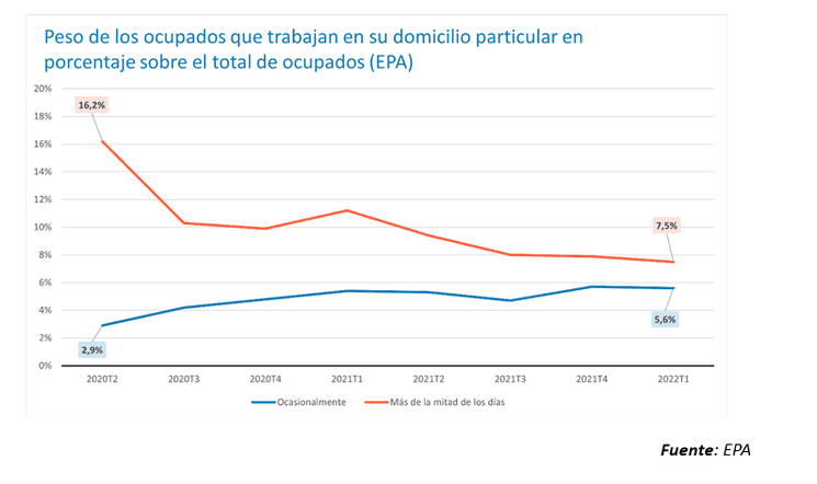 graphique qui montre qu'il y a moins de teletravail