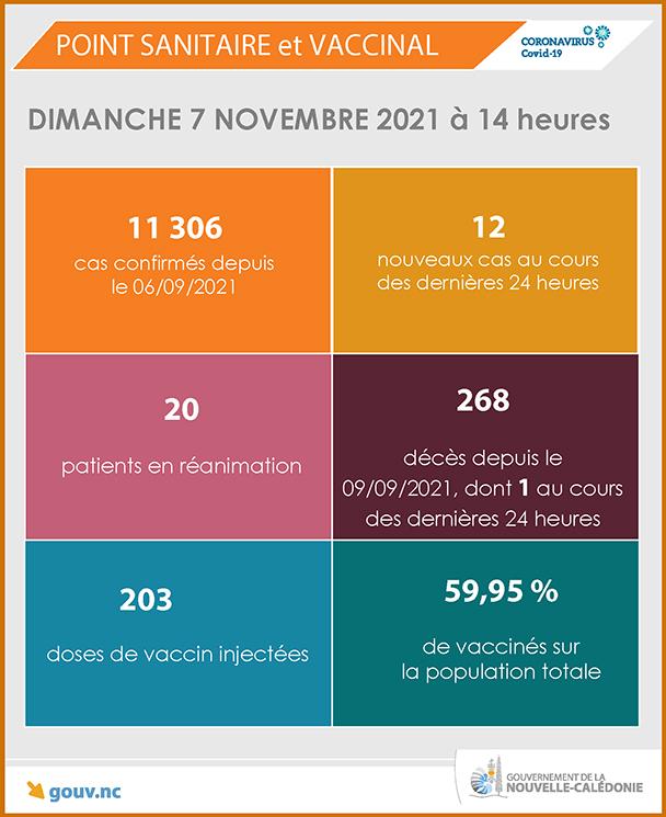 POINT SANITAIRE ET VACCINAL AU DIMANCHE 7 NOVEMBRE EN NOUVELLE CALEDONIE